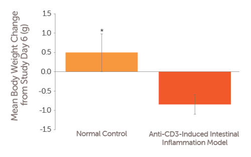 Anti-CDS-Induced Small Intestinal Inflammation Model Validation Data