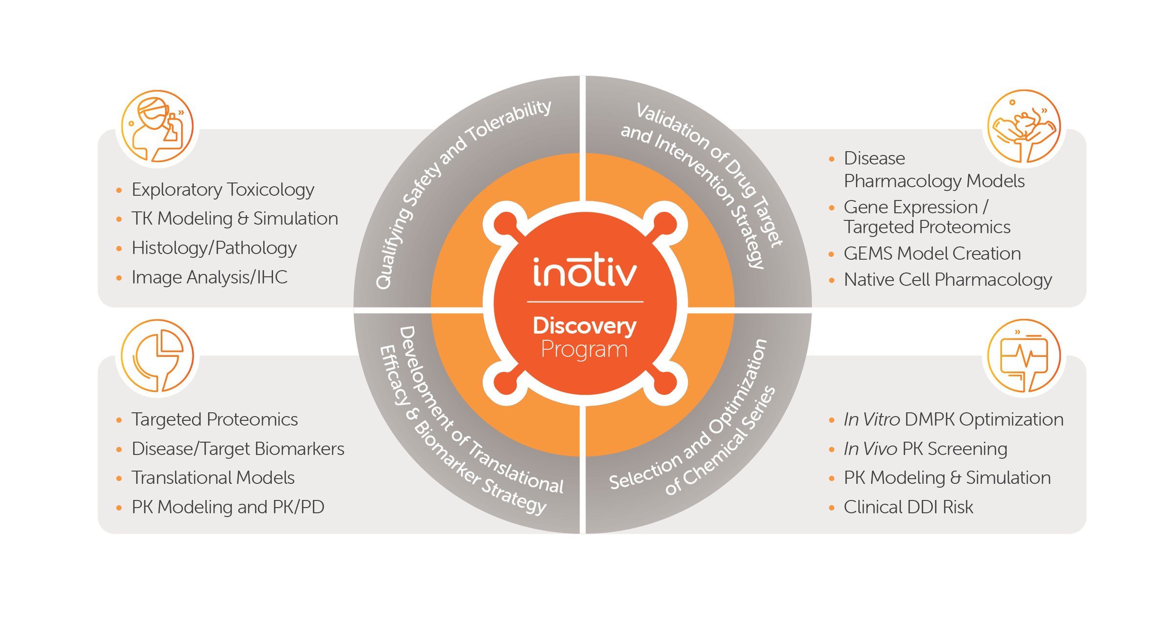 Discovery and Translational Sciences