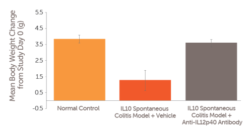 IL10 Spontaneous Colitis Model Validation Data