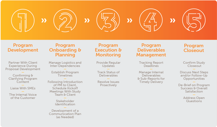 Inotiv-Program-Managment-Process-1