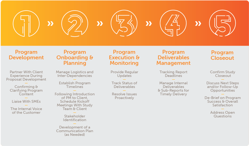 Inotiv-Program-Managment-Process-1