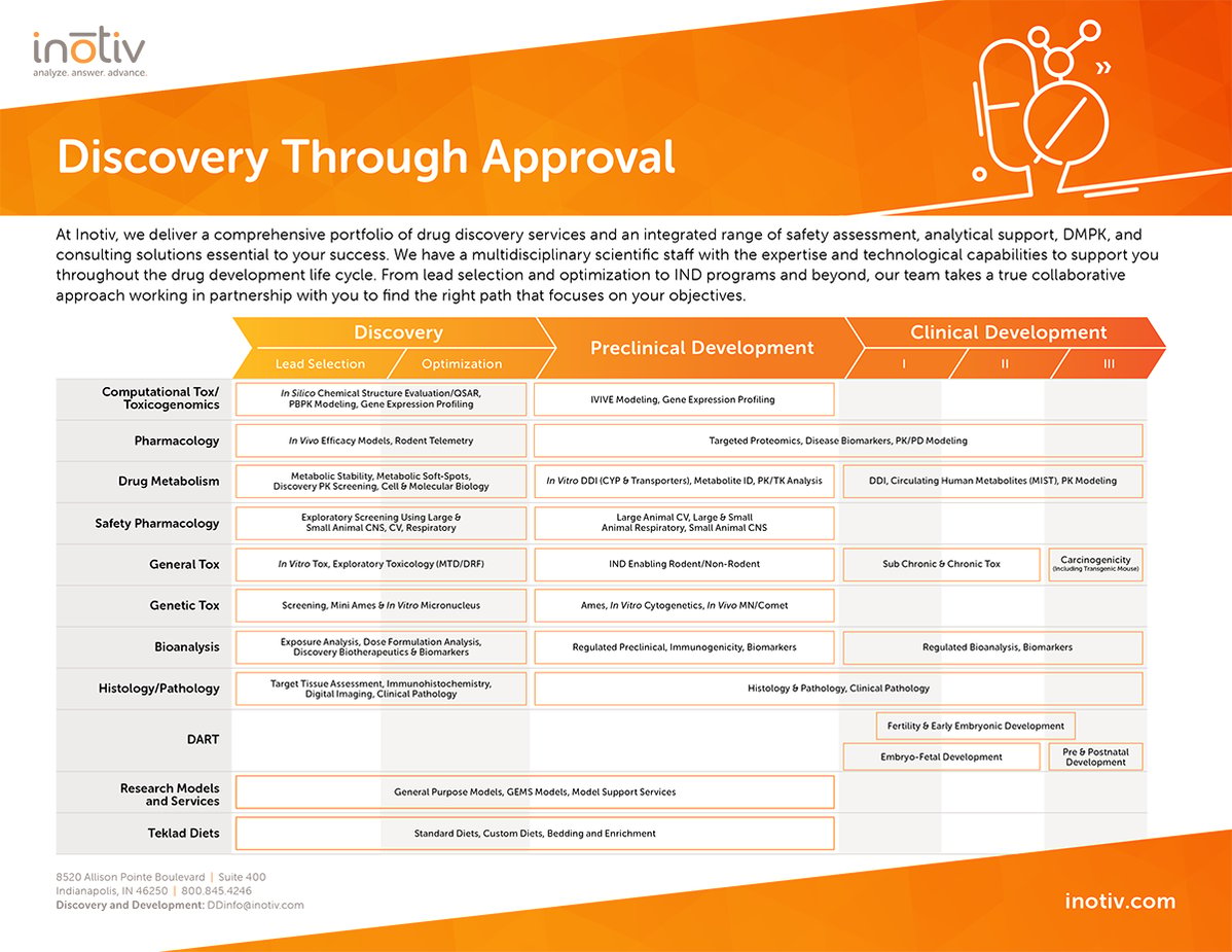 Inotiv-Services-Over-Time-Sell-Sheet-Landscape