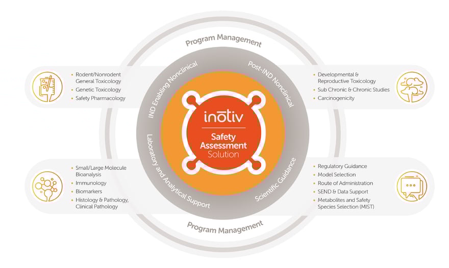 Inotiv_Program_Management_Infographic