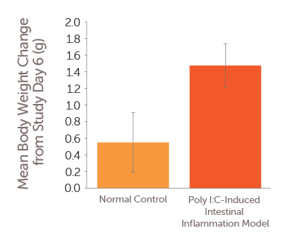 Poly I:C-Induced Small Intestinal Inflammation Model Validation Data