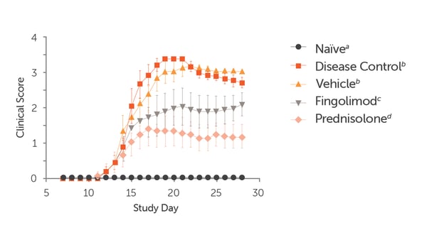 Validation-Data-1-EAE-Clinical-Score-Data