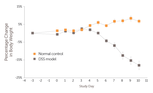 DSS INDUCED COLITIS MODEL Validation Data