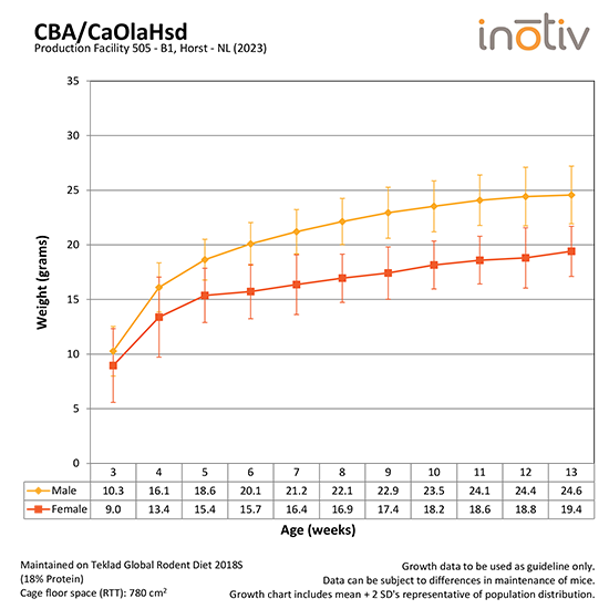 Growth-Curve-CBACaOlaHsd_B1