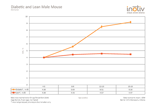Envigo-diabetic-and-lean-male-A1C-curve