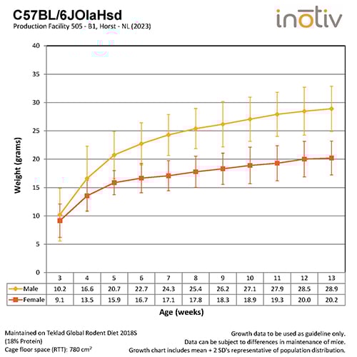 Growth Curve C57BL6JOlaHsd_B1_2020