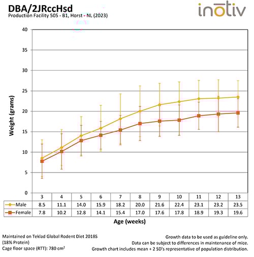 Growth Curve DBA2JRccHsd_B1_2023