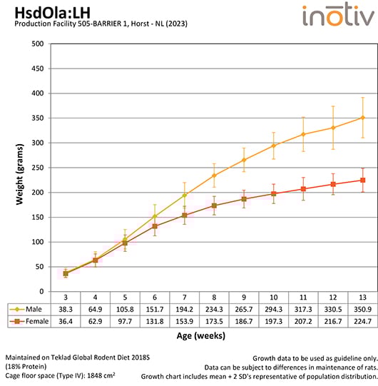 Growth Curve HsdOlaLH_B1_2020