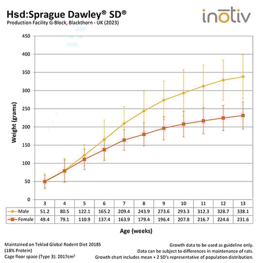 Growth Curve SD_G-Block_2019