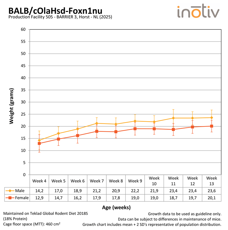 Growth-Curve-BALBcOlaHsd-Foxn1nu-horst
