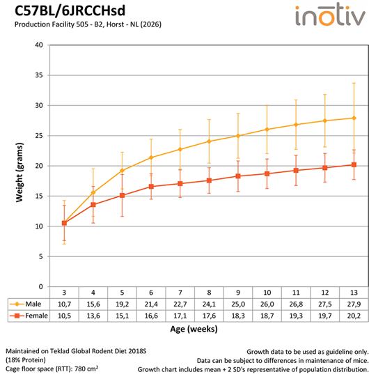 Growth-Curve-C57BL6JRccHsd-B2-2026