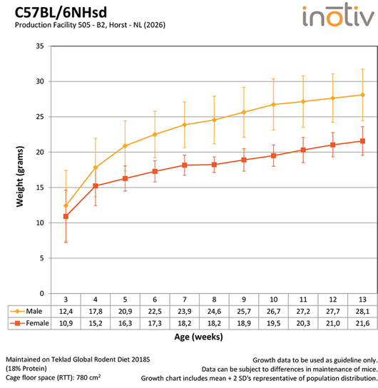 Growth-Curve-C57BL6NHsd-B2-2026