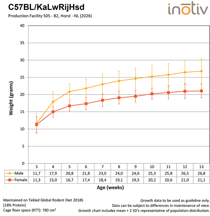 Growth-Curve-C57BLKaLwRijHsd-B2-2026