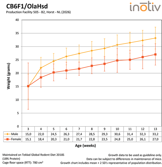 Growth-Curve-CB6F1OlaHsd-B2-2026