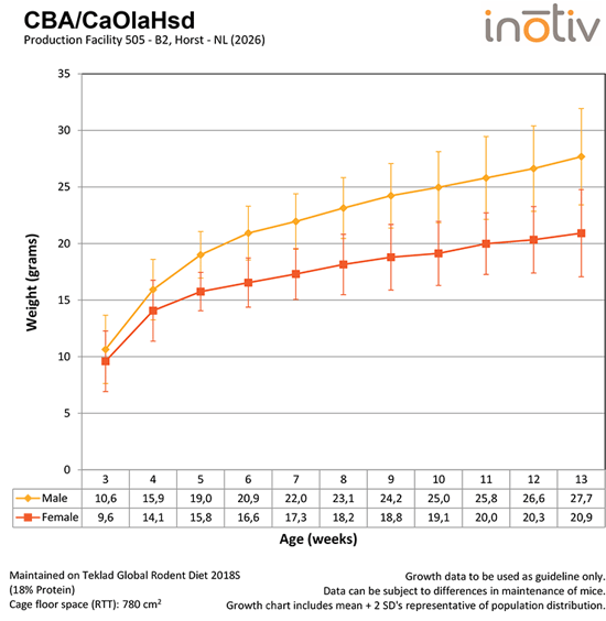 Growth-Curve-CBACaOlaHsd-B2-2026