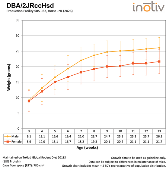 Growth-Curve-DBA2JRccHsd-B2-2026