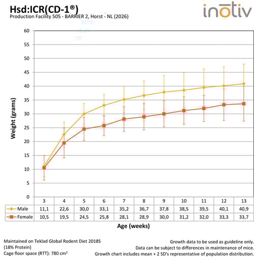 Growth-Curve-HsdICR_CD-1-horst