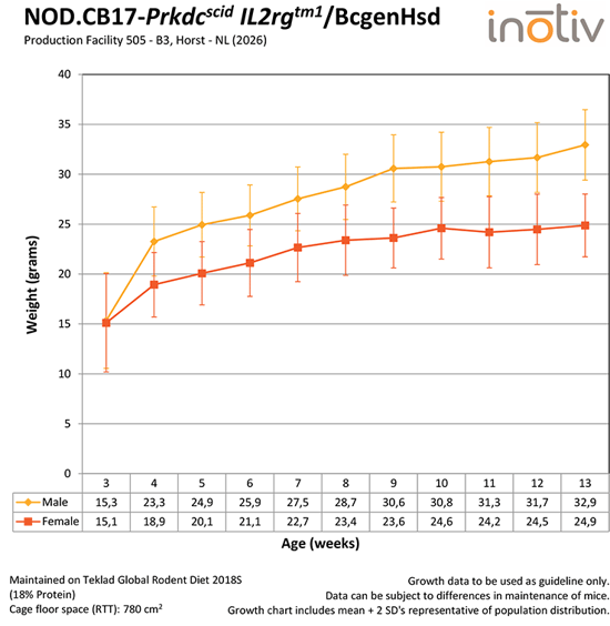 Growth-Curve-NOD.CB17-Prkdcscid IL2rgtm1BcgenHsd-B3-2026