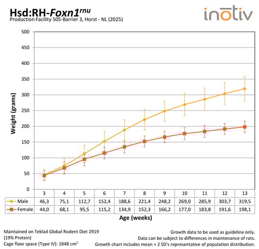 Growth-curve-RH-Rats-horst