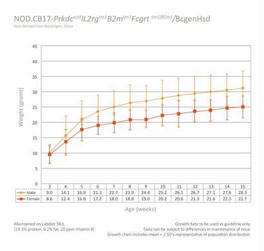 growth-curve-B-NDG-B2m-KO