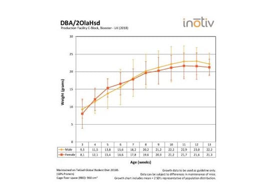 growth-curve-dba2olahsd_c-block_2018