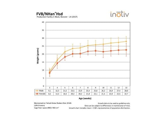 growth-curve-fvb_c-block_2017