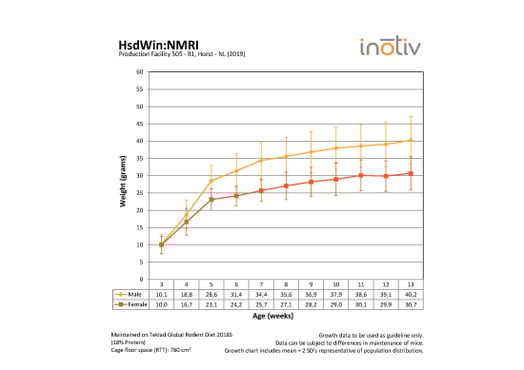 growth-curve-hsdwin_nmri-2019