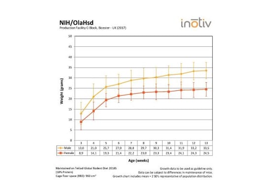 growth-curve-nih_c-block_2017