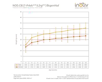 growth-curve-nod-cb17-prkdcscid-il2rgtm1-bcgenhsd