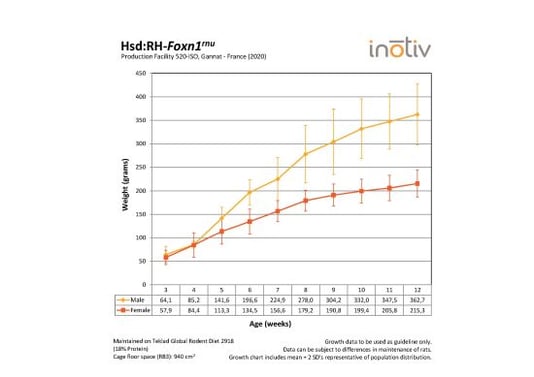 growth-curve-rh-nude-rat_iso_france_2016