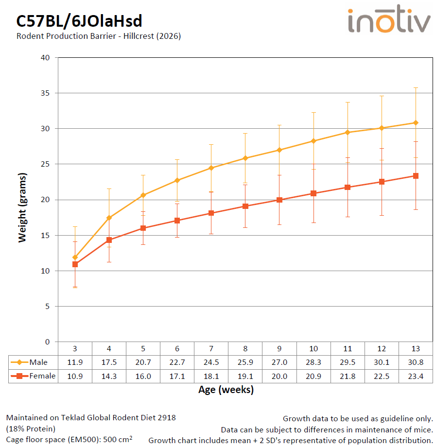growth-curve-C57BL6JOlaHsd